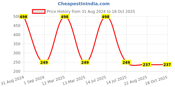 myntra.com AYA Set of 2 Waterproof Kohl Kajal - Black aya Price History Graph from 31 Aug 2024 to 17 Oct 2025