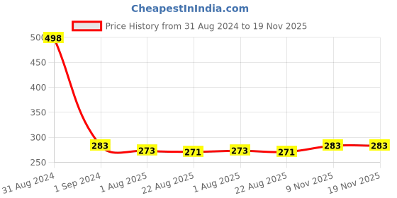 myntra.com AYA Set of 2 Waterproof Liquid Eyeliner & Jet black Waterproof Kohl Kajal aya Price History Graph from 31 Aug 2024 to 19 Nov 2025