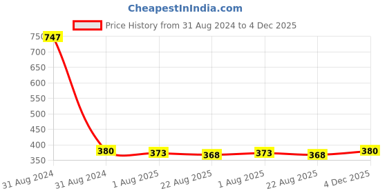 myntra.com AYA Set of 2 Waterproof Liquid Eyeliner & Kajal aya Price History Graph from 31 Aug 2024 to 4 Dec 2025