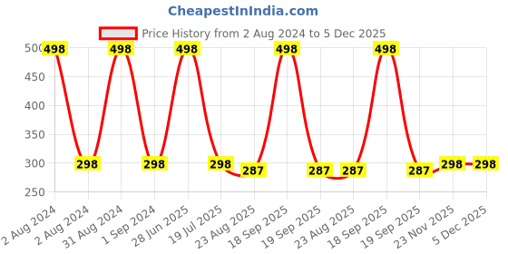 myntra.com AYA Set Of 2 Waterproof Liquid Eyeliner & Kohl Kajal -Black aya Price History Graph from 2 Aug 2024 to 5 Dec 2025