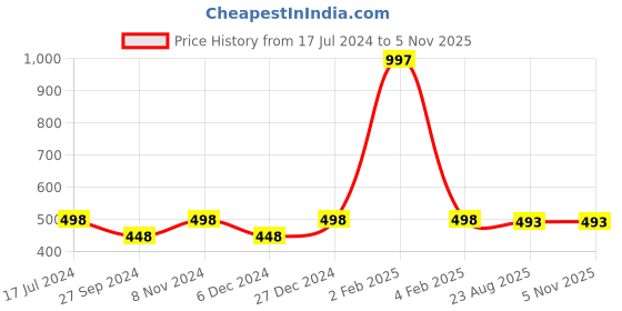 myntra.com AYA Set of 2 Waterproof Liquid Eyeliner & Set of 12 Super Matte Mini Lipstick aya Price History Graph from 17 Jul 2024 to 2 Nov 2025