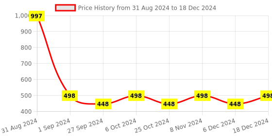 myntra.com AYA Set of 2 Waterproof Liquid Eyeliner & Set of 12 Super Matte Mini Lipstick Combo aya Price History Graph from 31 Aug 2024 to 18 Dec 2024