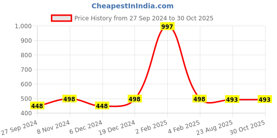 myntra.com AYA Set of 2 Waterproof Liquid Eyeliner & Set of 12 Super Matte Mini Lipstick Combo aya Price History Graph from 27 Sep 2024 to 30 Oct 2025