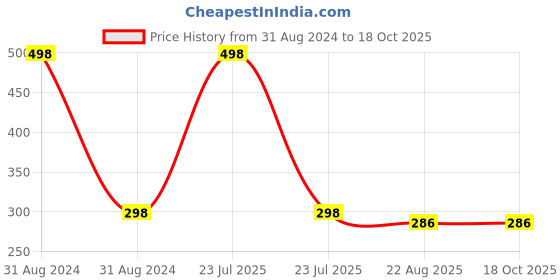myntra.com AYA Set of 2 Waterproof Liquid Eyeliner - Green and Blue 5 ml aya Price History Graph from 31 Aug 2024 to 18 Oct 2025