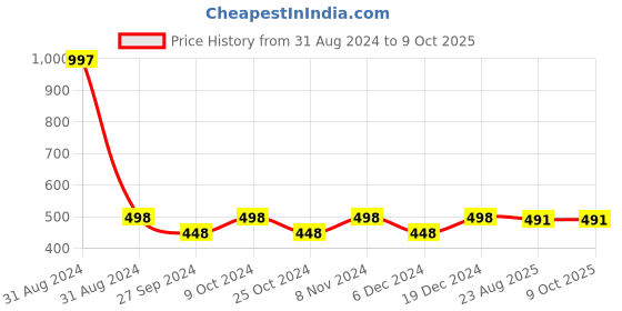 myntra.com AYA Set Of 2 Waterproof Liquid Eyeliner + Set Of 12 Super Matte Mini Lipstick aya Price History Graph from 31 Aug 2024 to 9 Oct 2025