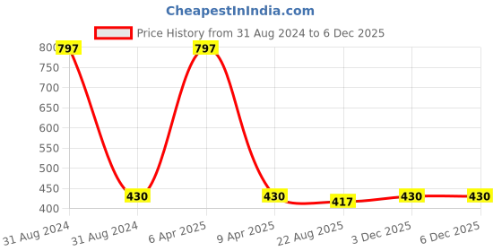 myntra.com AYA Set of 2 Waterproof Pen Eyeliner & Liquid Eyeliner aya Price History Graph from 31 Aug 2024 to 5 Dec 2025