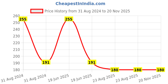 myntra.com AYA Set Of 3 Activated Charcoal - Papaya & VitaminC Exfoliating Face Scrub 25 ml Each aya Price History Graph from 31 Aug 2024 to 20 Nov 2025