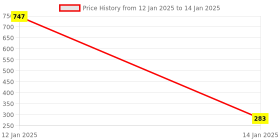 myntra.com AYA Set of 3 Assorted Makeup Foundation Sponge aya Price History Graph from 12 Jan 2025 to 14 Jan 2025