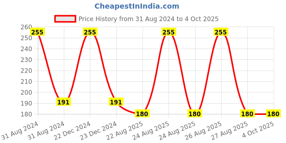 myntra.com AYA Set of 3 Exfoliating Face Scrub 25 ml each - Activated Charcoal + Papaya + Vitamin C aya Price History Graph from 31 Aug 2024 to 4 Oct 2025