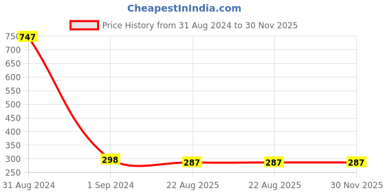 myntra.com AYA Set of 3 Eye Liner Kajal (Golden, Silver, Brown) - 2.8g each aya Price History Graph from 31 Aug 2024 to 30 Nov 2025