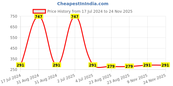 myntra.com AYA Set of 3 Eye Liner Kajal Pencils in Golden, Silver, Blue aya Price History Graph from 17 Jul 2024 to 24 Nov 2025