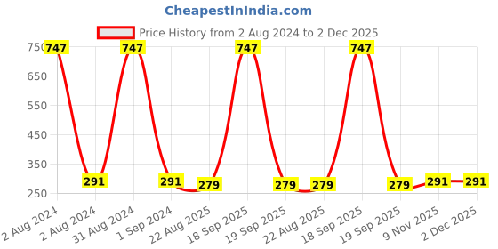 myntra.com AYA Set of 3 Eye Liner Kajal Pencils in Golden, Silver, Brown aya Price History Graph from 2 Aug 2024 to 1 Dec 2025