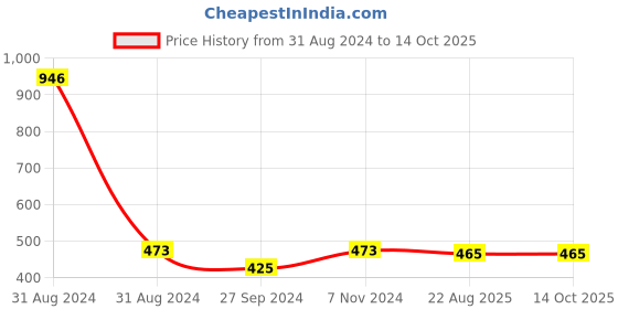 myntra.com AYA Set of 3 Liquid Eyeliner &  Liquid Lipstick aya Price History Graph from 31 Aug 2024 to 13 Oct 2025