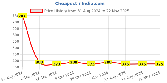 myntra.com AYA Set Of 3 Long Lasting & Waterproof Liquid Eyeliners 5ml Each - Black + Blue + Green aya Price History Graph from 31 Aug 2024 to 21 Nov 2025
