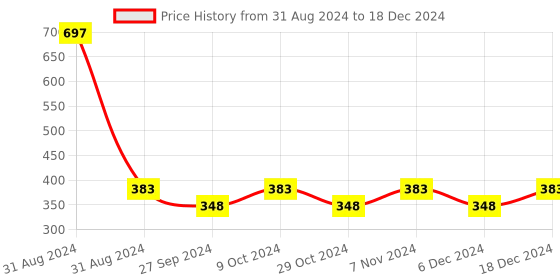 myntra.com AYA Set Of 3 Long Lasting Eyeliner & Lipstick aya Price History Graph from 31 Aug 2024 to 18 Dec 2024