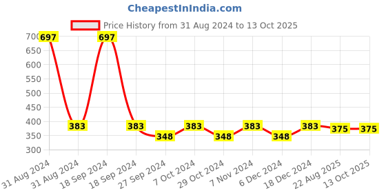 myntra.com AYA Set Of 3 Long Lasting Eyeliner & Lipstick aya Price History Graph from 31 Aug 2024 to 13 Oct 2025