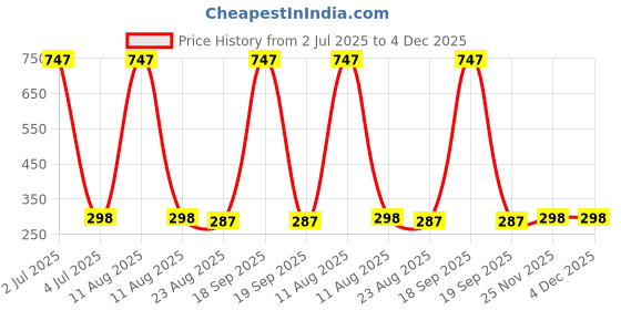 myntra.com AYA Set Of 3 Long Lasting Pencil Eyeliners 5ml Each - Black - Blue - Green aya Price History Graph from 2 Jul 2025 to 4 Dec 2025