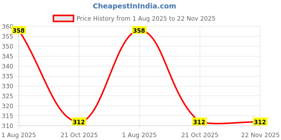 myntra.com AYA Set Of 3 Long-Lasting Waterproof Liquid Eyeliner - 5ml Each - Kohl Black-Sugar White aya Price History Graph from 1 Aug 2025 to 22 Nov 2025