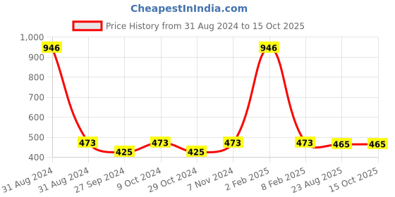 myntra.com AYA Set of 3 Long Lasting Waterproof Smudeproof  Eyeliner with Lipstick aya Price History Graph from 31 Aug 2024 to 14 Oct 2025