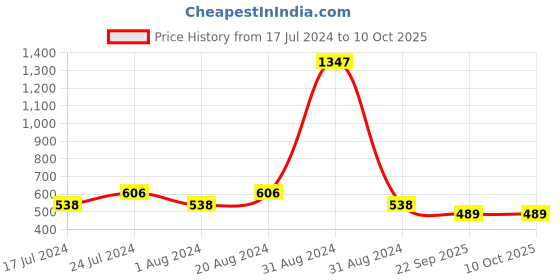 myntra.com AYA Set Of 3 Perfect Matte Cover Foundation 30ml Each- Ivory 01+ Beige 02+ Medium Beige 03 aya Price History Graph from 17 Jul 2024 to 10 Oct 2025