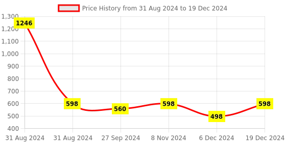 myntra.com AYA Set of 3 Waterproof Eyeliner & 12 Super Matte Mini Lipsticks aya Price History Graph from 31 Aug 2024 to 19 Dec 2024
