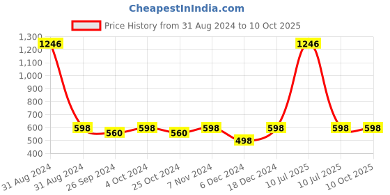 myntra.com AYA Set of 3 Waterproof Eyeliner & Set of 12 Mini Super Matte Lipstick aya Price History Graph from 31 Aug 2024 to 9 Oct 2025