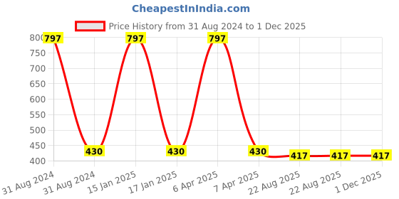 myntra.com AYA Set of 3 Waterproof Eyeliners - Pen Eyeliner and Liquid Eyeliner aya Price History Graph from 31 Aug 2024 to 30 Nov 2025