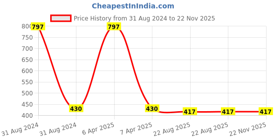 myntra.com AYA Set of 3 Waterproof Eyeliners - Pen Eyeliner and Liquid Eyeliner aya Price History Graph from 31 Aug 2024 to 21 Nov 2025