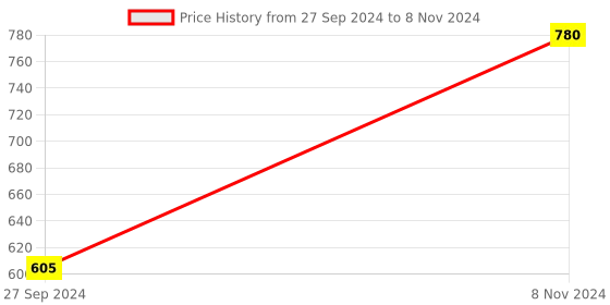 myntra.com AYA Set of 3 Waterproof Liquid Eyeliner 5ml Each & Shimmer Brick Highlighter 03 aya Price History Graph from 27 Sep 2024 to 8 Nov 2024