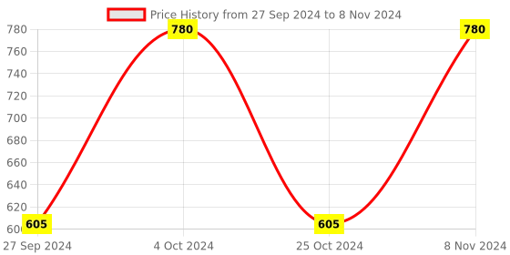 myntra.com AYA Set of 3 Waterproof Liquid Eyeliner 5ml Each & Shimmer Brick Highlighter 03 aya Price History Graph from 27 Sep 2024 to 8 Nov 2024