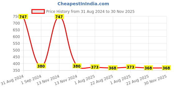 myntra.com AYA Set of 3 Waterproof Liquid Eyeliner & Jet black Waterproof Kohl Kajal aya Price History Graph from 31 Aug 2024 to 30 Nov 2025