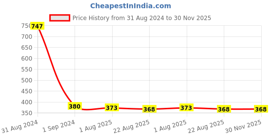 myntra.com AYA Set of 3 Waterproof Liquid Eyeliner & Jet black Waterproof Kohl Kajal aya Price History Graph from 31 Aug 2024 to 29 Nov 2025