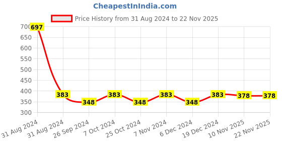 myntra.com AYA Set Of 3 Waterproof Liquid Eyeliner & Liquid Lipstick 16 ml aya Price History Graph from 31 Aug 2024 to 22 Nov 2025