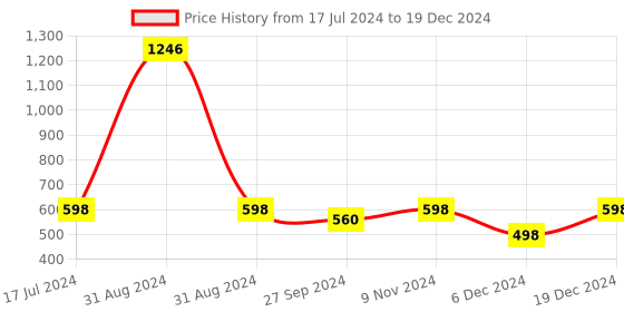 myntra.com AYA Set of 3 Waterproof Liquid Eyeliner & Set of 12 Super Matte Mini Lipstick Combo aya Price History Graph from 17 Jul 2024 to 19 Dec 2024