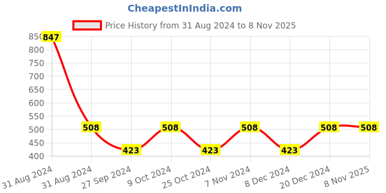 myntra.com AYA Set of 3 Waterproof Liquid Eyeliner & Shimmer Brick Highlighter aya Price History Graph from 31 Aug 2024 to 7 Nov 2025