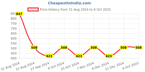 myntra.com AYA Set of 3 Waterproof Liquid Eyeliner & Shimmer Brick Highlighter aya Price History Graph from 31 Aug 2024 to 6 Oct 2025