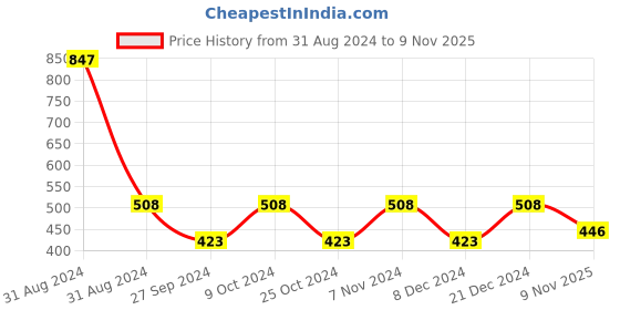 myntra.com AYA Set of 3 Waterproof Liquid Eyeliner & Shimmer Brick Highlighter aya Price History Graph from 31 Aug 2024 to 8 Nov 2025