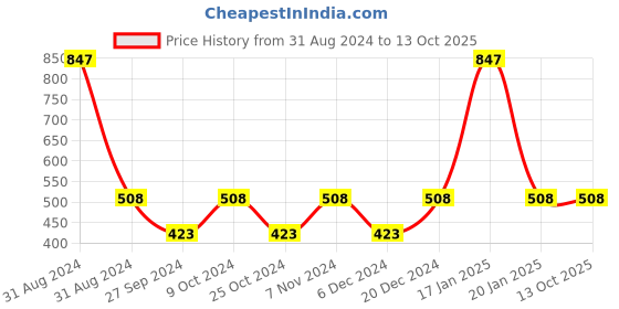myntra.com AYA Set of 3 Waterproof Liquid Eyeliner & Shimmer Brick Highlighter aya Price History Graph from 31 Aug 2024 to 13 Oct 2025
