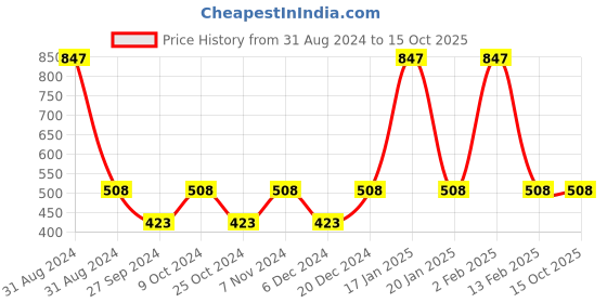 myntra.com AYA Set of 3 Waterproof Liquid Eyeliner & Shimmer Brick Highlighter aya Price History Graph from 31 Aug 2024 to 15 Oct 2025