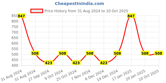 myntra.com AYA Set of 3 Waterproof Liquid Eyeliner & Shimmer Brick Highlighter aya Price History Graph from 31 Aug 2024 to 10 Oct 2025
