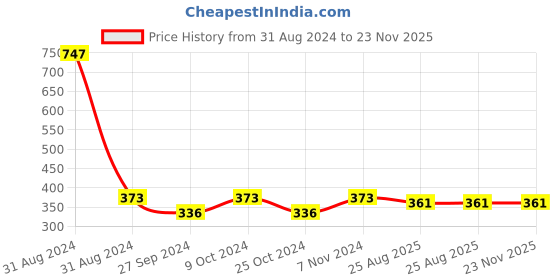 myntra.com AYA Set of 3 Waterproof Liquid Eyeliner - Black, Blue, Brown aya Price History Graph from 31 Aug 2024 to 23 Nov 2025