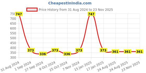 myntra.com AYA Set of 3 Waterproof Liquid Eyeliner - Golden, Silver, Blue aya Price History Graph from 31 Aug 2024 to 22 Nov 2025