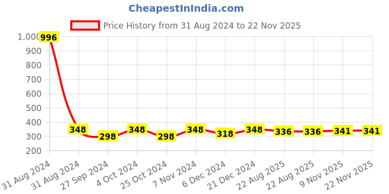 myntra.com AYA Set Of 4 Long Lasting 24 Hrs & Waterproof Liquid Eyeliner 5ml Each - Black + Blue + Brown + Green aya Price History Graph from 31 Aug 2024 to 22 Nov 2025