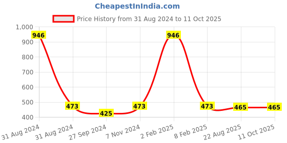 myntra.com AYA Set Of 4 Long Lasting Eyeliner & Lipstick aya Price History Graph from 31 Aug 2024 to 10 Oct 2025