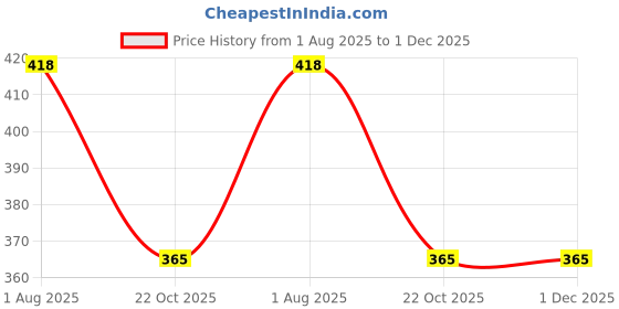 myntra.com AYA Set Of 4 Long-Lasting Waterproof Liquid Eyeliner - 5ml Each - Kohl Black - Mint Green aya Price History Graph from 1 Aug 2025 to 1 Dec 2025