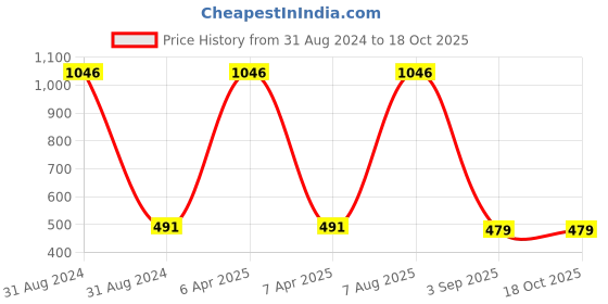 myntra.com AYA Set of 4 Waterproof Eyeliners - Pen Eyeliner and Liquid Eyeliner aya Price History Graph from 31 Aug 2024 to 18 Oct 2025