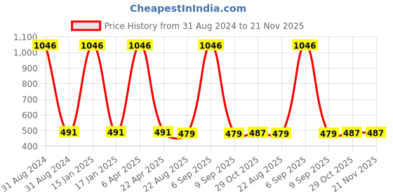 myntra.com AYA Set of 4 Waterproof Eyeliners - Pen Eyeliner and Liquid Eyeliner aya Price History Graph from 31 Aug 2024 to 21 Nov 2025