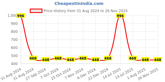 myntra.com AYA Set of 4 Waterproof Liquid Eyeliner &  Kohl Kajal Combo aya Price History Graph from 31 Aug 2024 to 25 Nov 2025
