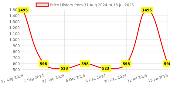 myntra.com AYA Set of 4 Waterproof Liquid Eyeliner & Set of 12 Super Matte Mini Lipstick Combo aya Price History Graph from 31 Aug 2024 to 13 Jul 2025