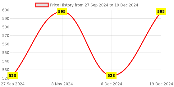 myntra.com AYA Set of 4 Waterproof Liquid Eyeliner & Set of 12 Super Matte Mini Lipstick Combo aya Price History Graph from 27 Sep 2024 to 19 Dec 2024